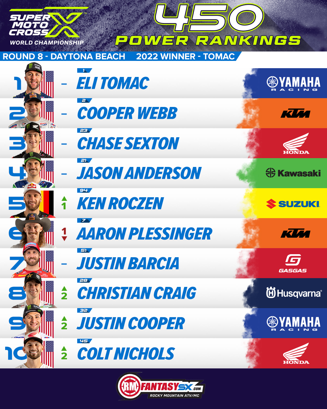 1 eli tomac 2 cooper webb 3 chase sexton 4 jason Anderson 5 ken roczen 6 aaron plessinger 7 justin Barcia 8 christian craig 9 justin cooper 10 colt Nichols