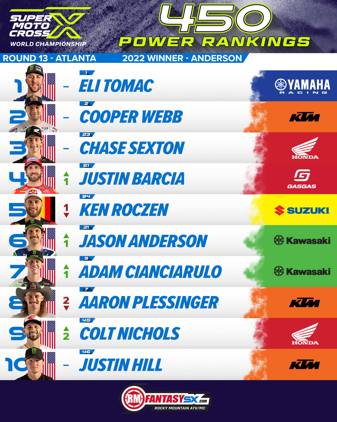 1 eli tomac 2 cooper webb 3 chase sexton 4 justin Barcia 5 ken roczen 6 jason Anderson 7 adam cianciarulo 8 aaron plessinger 9 colt Nichols 10 justin hill