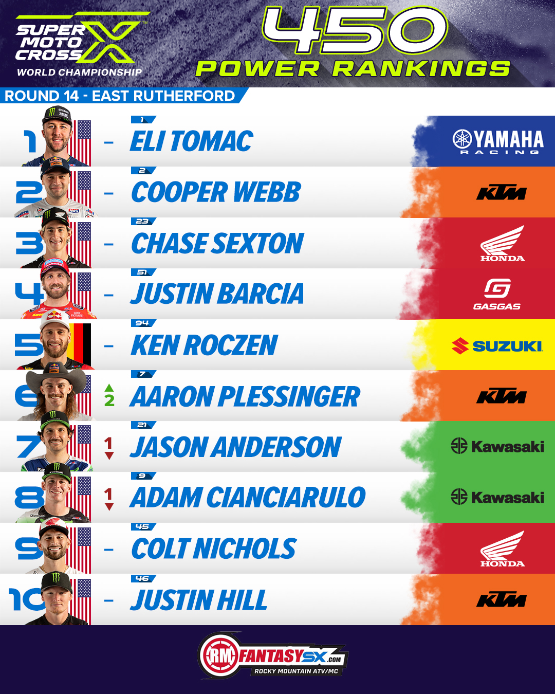 1 eli tomac 2 cooper webb 3 chase sexton 4 justin Barcia 5 ken roczen 6 aaron plessinger 7 jason Anderson 8 adam cianciarulo 9 colt Nichols 10 justin hill