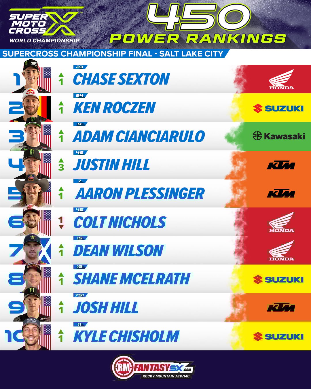 1 chase sexton 2 ken roczen 3 adam cianciarulo 4 justin hill 5 aaron plessinger 6 colt Nichols 7 dean Wilson 8 shane mcelrath 9 josh hill 10 kyle Chisholm
