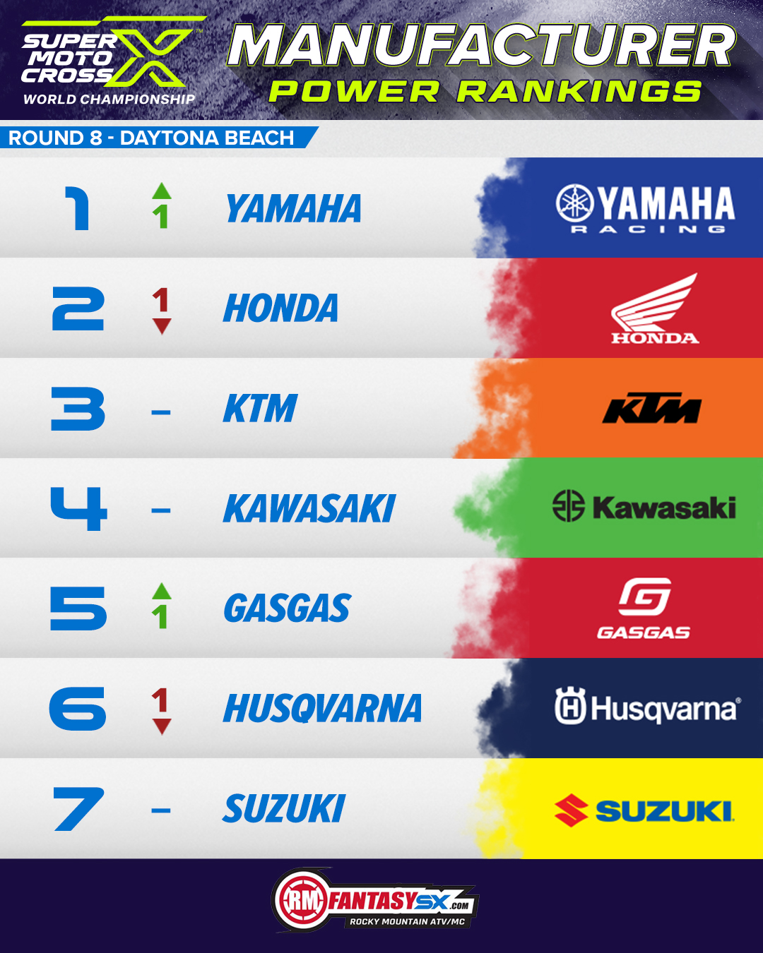 1 yamaha 2 honda 3 ktm 4 kawasaki 5 gasgas 6 husqvarna 7 suzuki