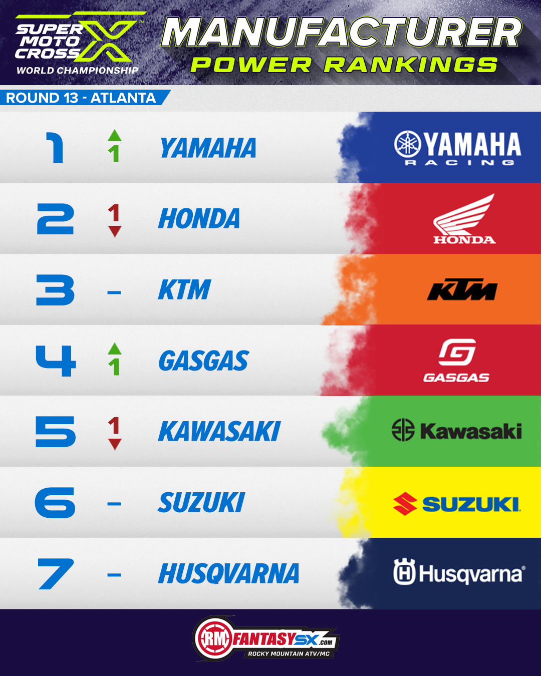 1 yamaha 2 honda 3 ktm 4 gasgas 5 kawasaki 6 suzuki 7 husqvarna