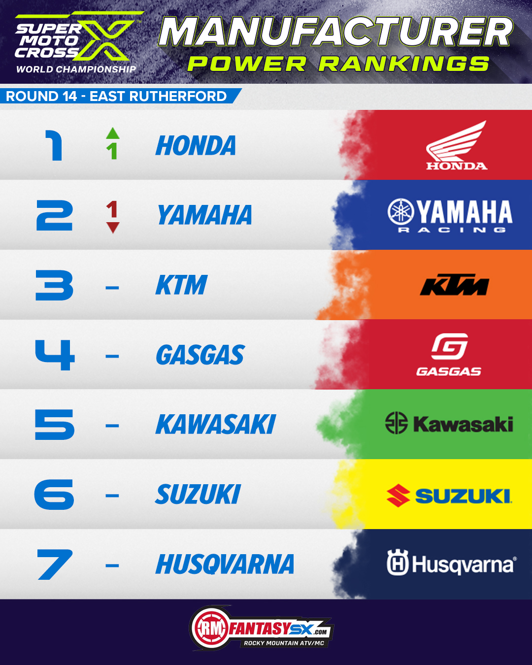 1 honda 2 yamaha 3 ktm 4 gasgas 5 kawasaki 6 suzuki 7 husqvarna