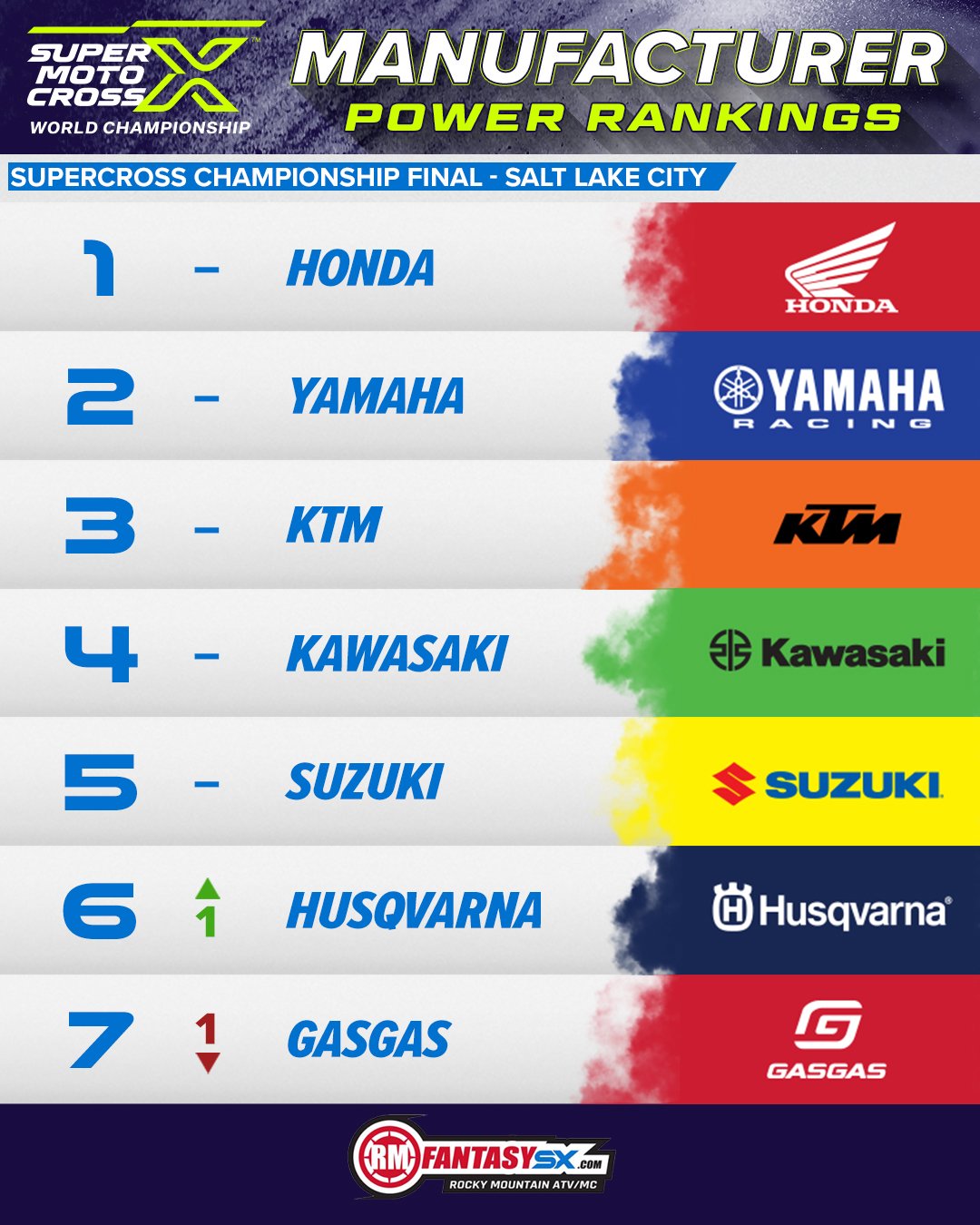 1 honda 2 yamaha 3 ktm 4 kawasaki 5 suzuki 6 husqvarna 7 gasgas