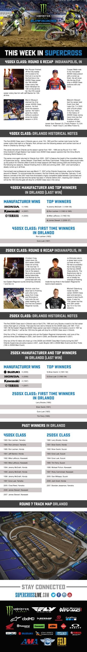 This Week in Supercross: ROUND 6 Recap