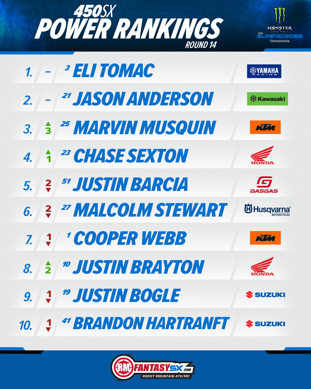 450SX Power Rankings