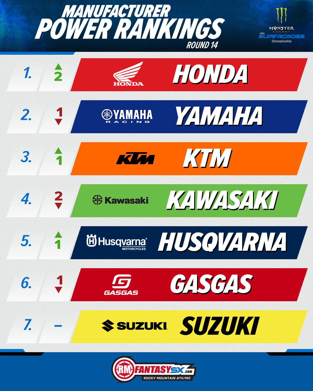 Manufacturer Power Rankings