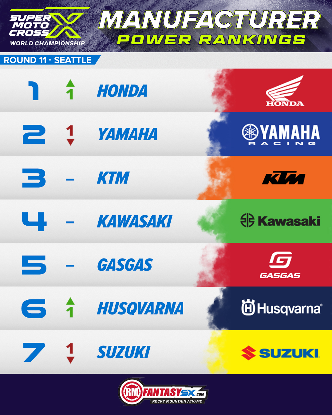 PowerRankings Manf Seattle