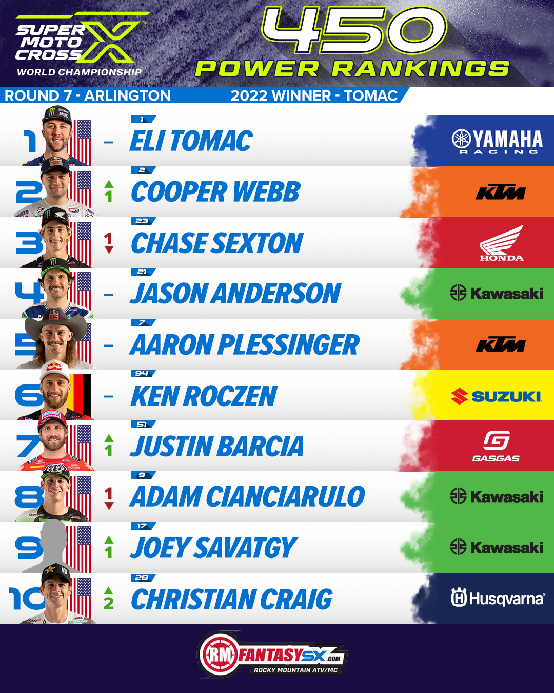 1 eli tomac 2 cooper webb 3 chase sexton 4 jason Anderson 5 aaron plessinger 6 ken roczen 7 justin Barcia 8 adam cianciarulo 9 joey savatgy 10 christian craig