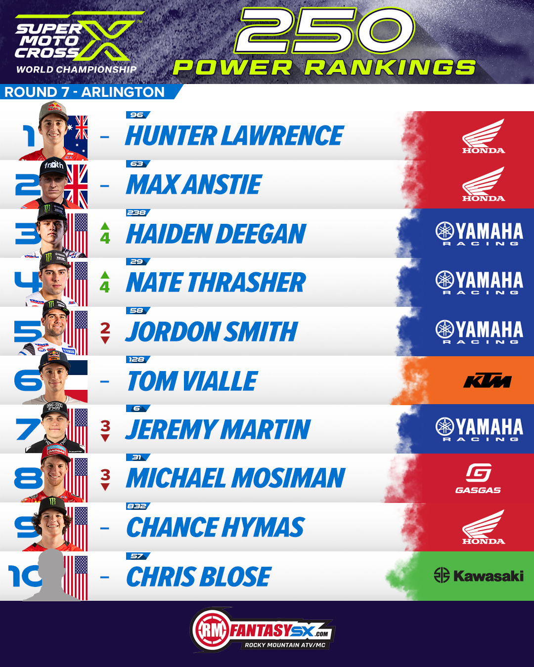 1 hunter Lawrence 2 max anstie 3 haiden Deegan 4 nate thrasher 5 jordon smith 6 tom vialle 7 jeremy martin 8 michael mosiman 9 chance hymas 10 chris blose