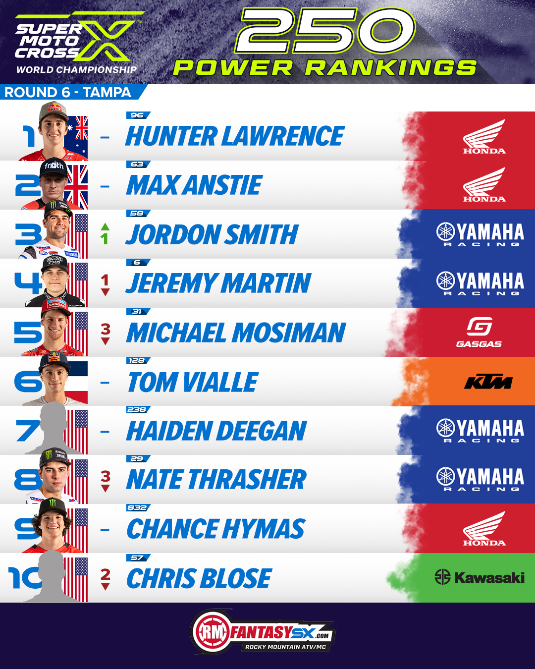 1 hunter lawrence 2 max anstie 3 jordon smith 4 jeremy martin 5 michael mosiman 6 tom vialle 7 haiden deegan 8 nate thrasher 9 chance hymas 10 chris blose