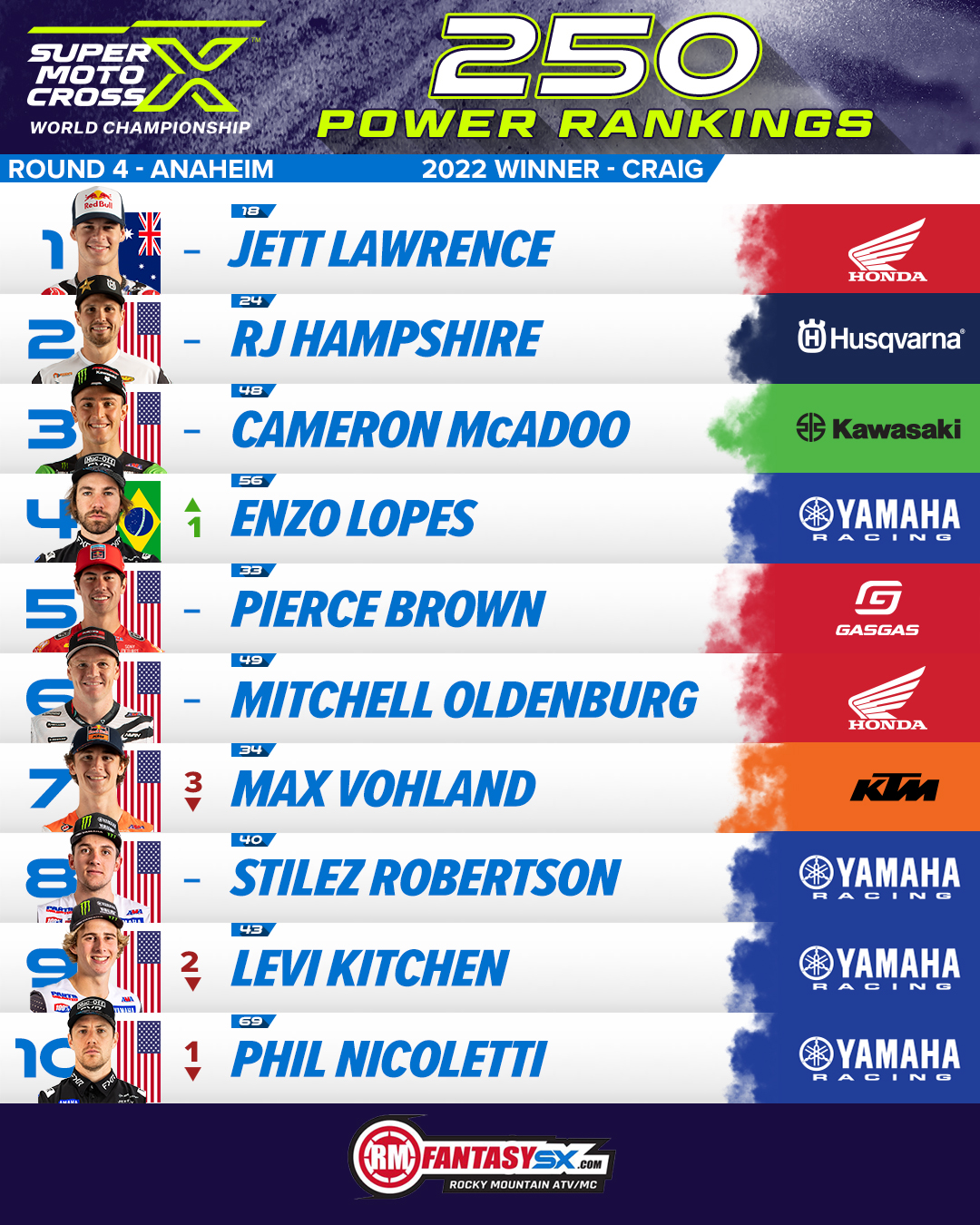 1 Jett Lawrence 2 RJ Hampshire 3 Cameron McAdoo 4 Enzo Lopes 5 Pierce Brown 6 Mitchell Oldenburg 7 Max Vohland 8 Stilez Robertson 9 Levi Kitchen 10 Phil Nicoletti