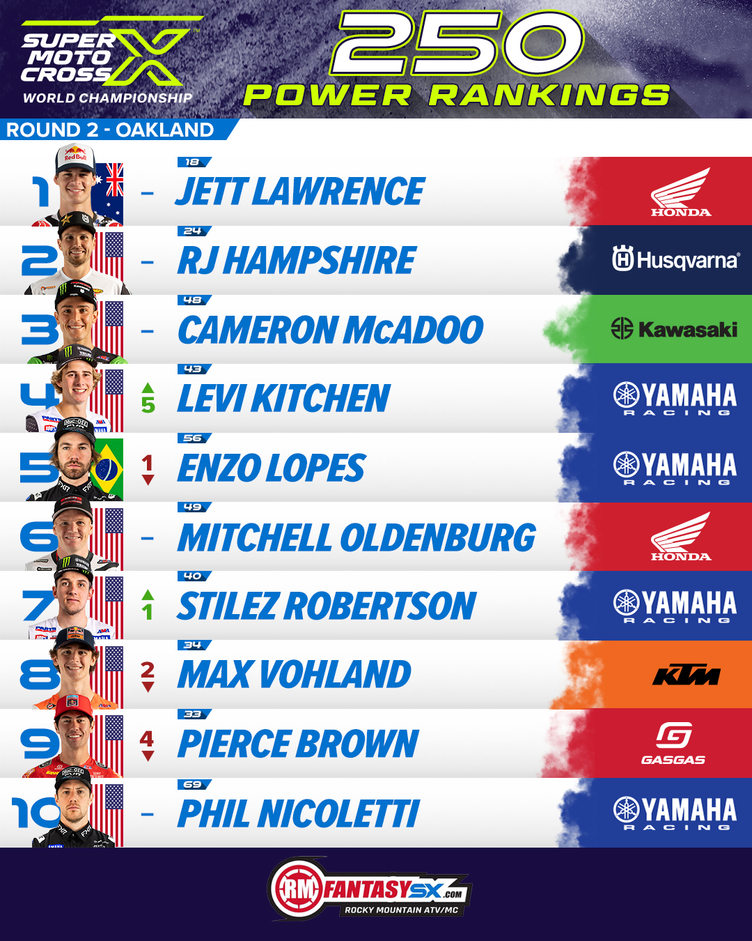 1 jett Lawrence 2 rj Hampshire 3 cameron mcadoo 4 levi kitchen 5 enzo lopes 6 mitchell Oldenburg 7 stilez Robertson 8 max vohland 9 pierce brown 10 phil nicoletti