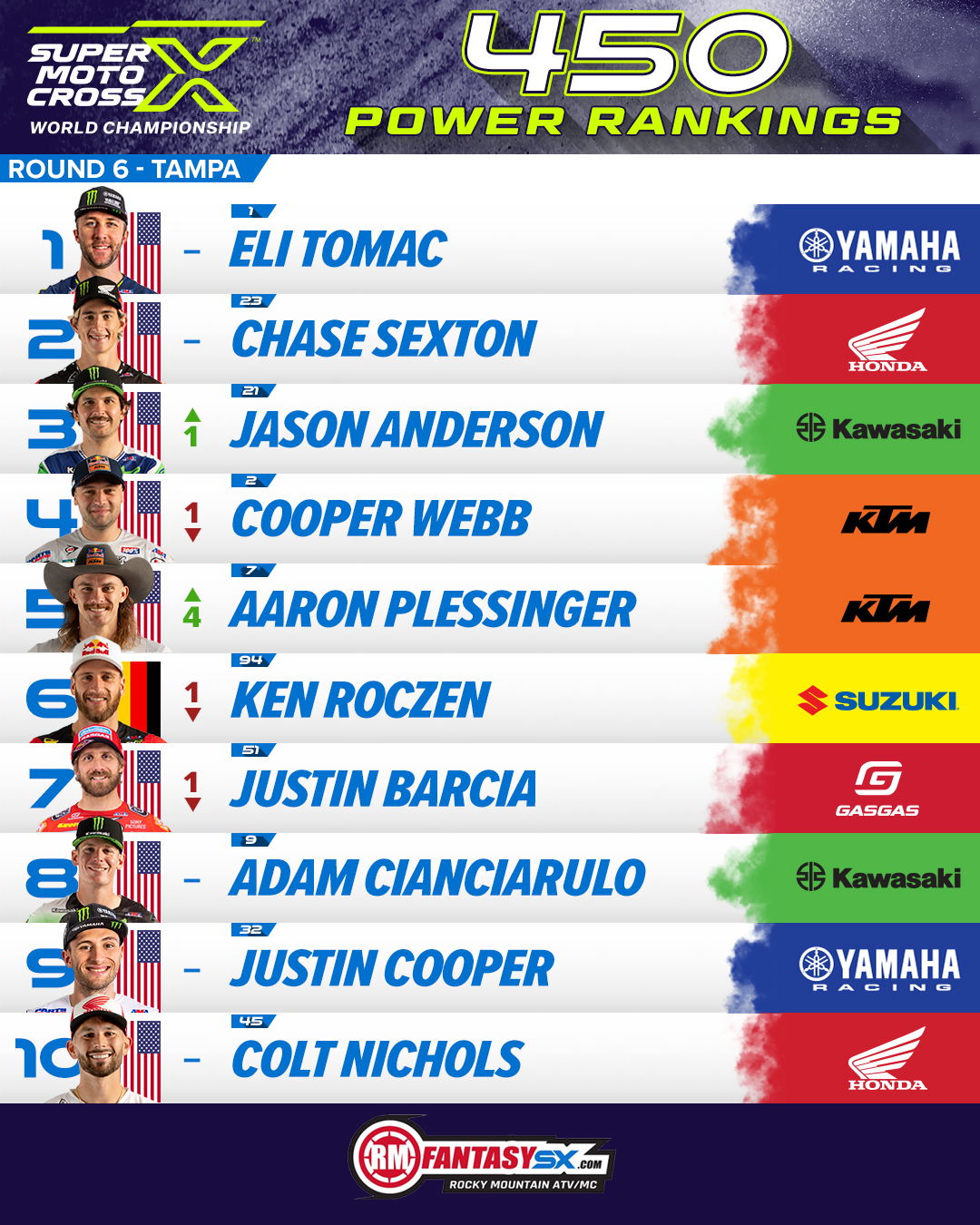 1 eli tomac 2 chase sexton 3 jason anderson 4 cooper webb 5 aaron plessinger 6 ken roczen 7 justin barcia 8 adam cianciarulo 9 justin cooper 10 colt nichols