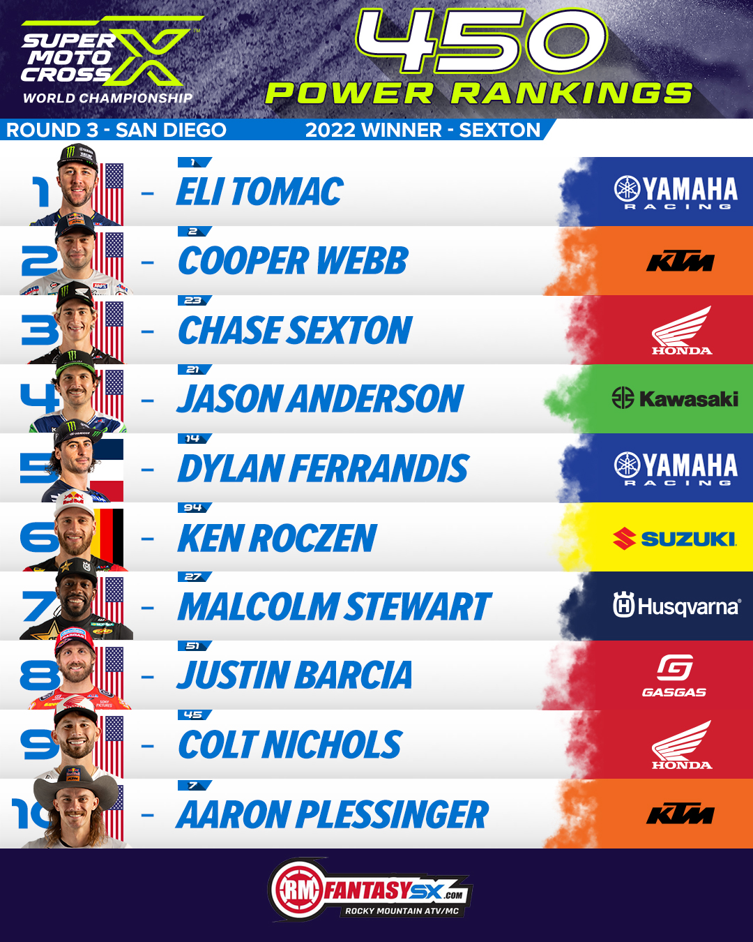 1 Eli Tomac 2 Cooper Webb 3 Chase Sexton 4 Jason Anderson 5 Dylan Ferrandis 6 Ken Roczen 7 Malcolm Stewart 8 Justin Barcia 9 Colt Nichols 10 Aaron Plessinger