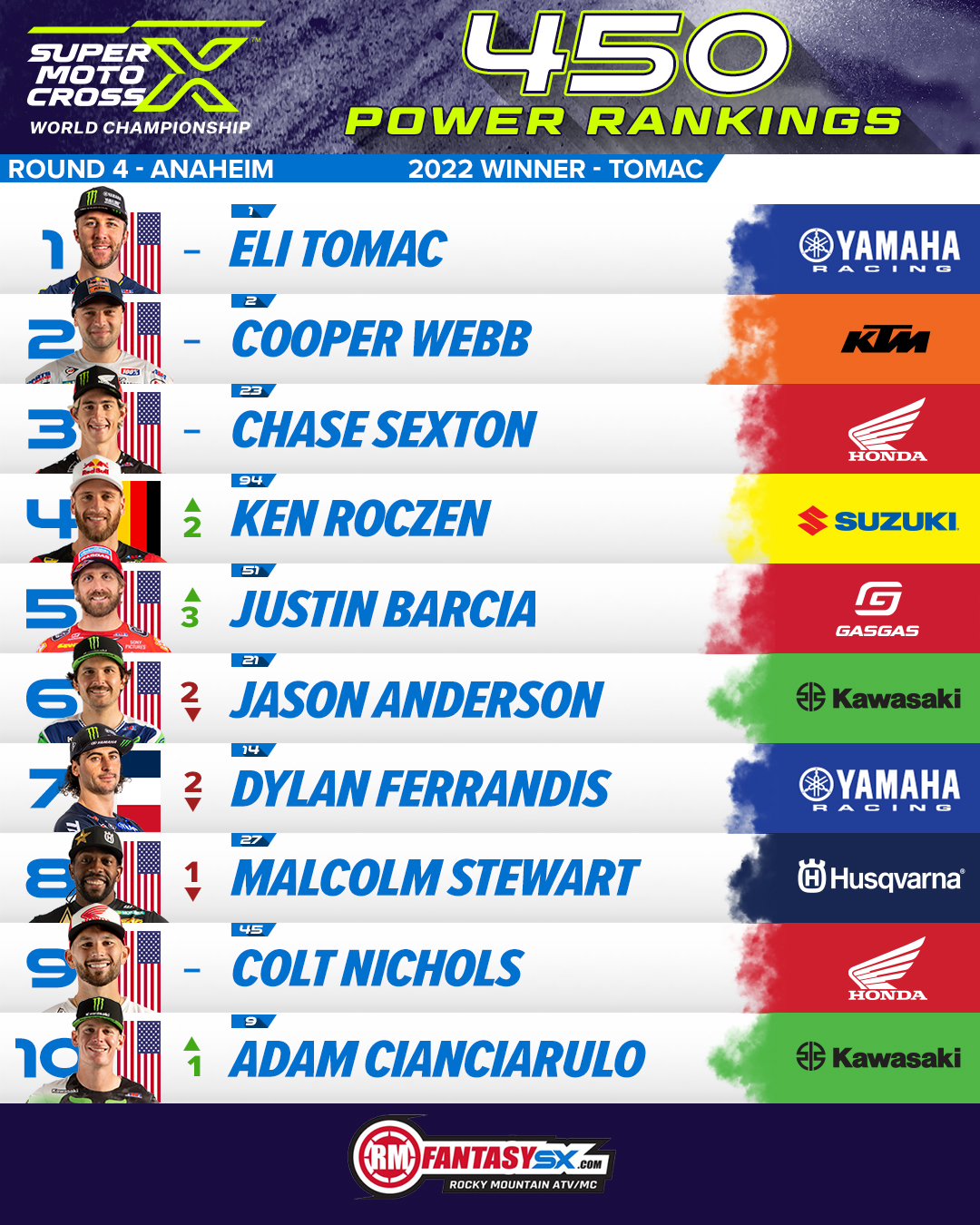 1 Eli Tomac 2 Cooper Webb 3 Chase Sexton 4 Ken Roczen 5 Justin Barcia 6 Jason Anderson 7 Dylan Ferrandis 8 Malcolm Stewart 9 Colt Nichols 10 Adam Cianciarulo