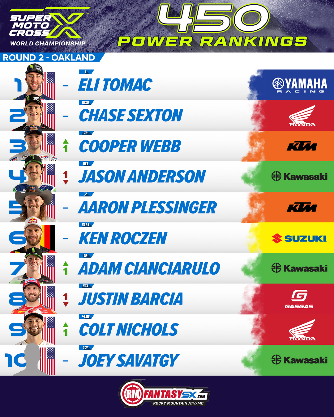 1 eli tomac 2 chase sexton 3 cooper webb 4 jason Anderson 5 aaron plessinger 6 ken roczen 7 adam cianciarulo 8 justin Barcia 9 colt Nichols 10 joey savatgy