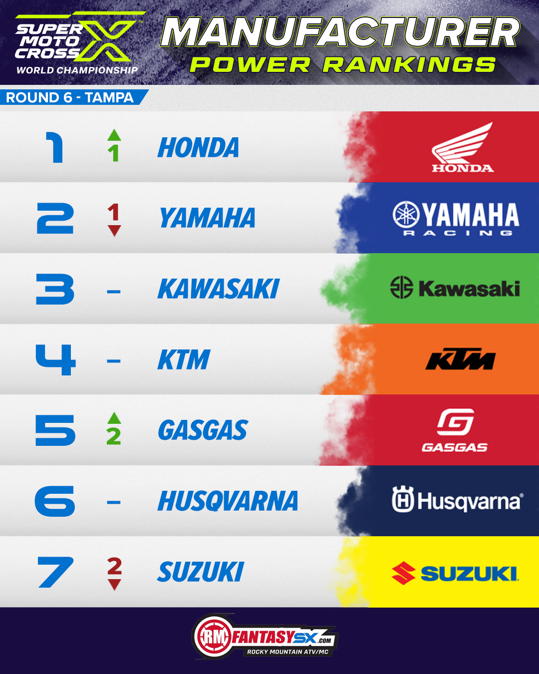 1 honda 2 yamaha 3 kawasaki 4 ktm 5 gasgas 6 husqvarna 7 suzuki