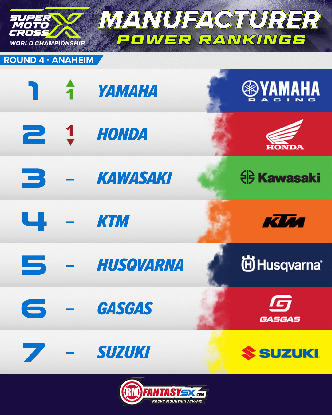 1 Yamaha 2 Honda 3 Kawasaki 4 KTM 5 Husqvarna 6 GasGas 7 Suzuki