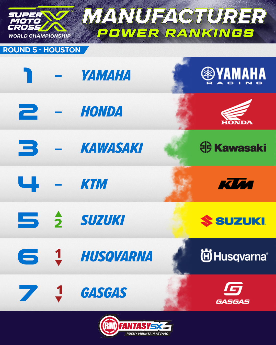 1 Yamaha 2 Honda 3 Kawasaki 4 KTM 5 Suzuki 6 Husqvarna 7 GasGas