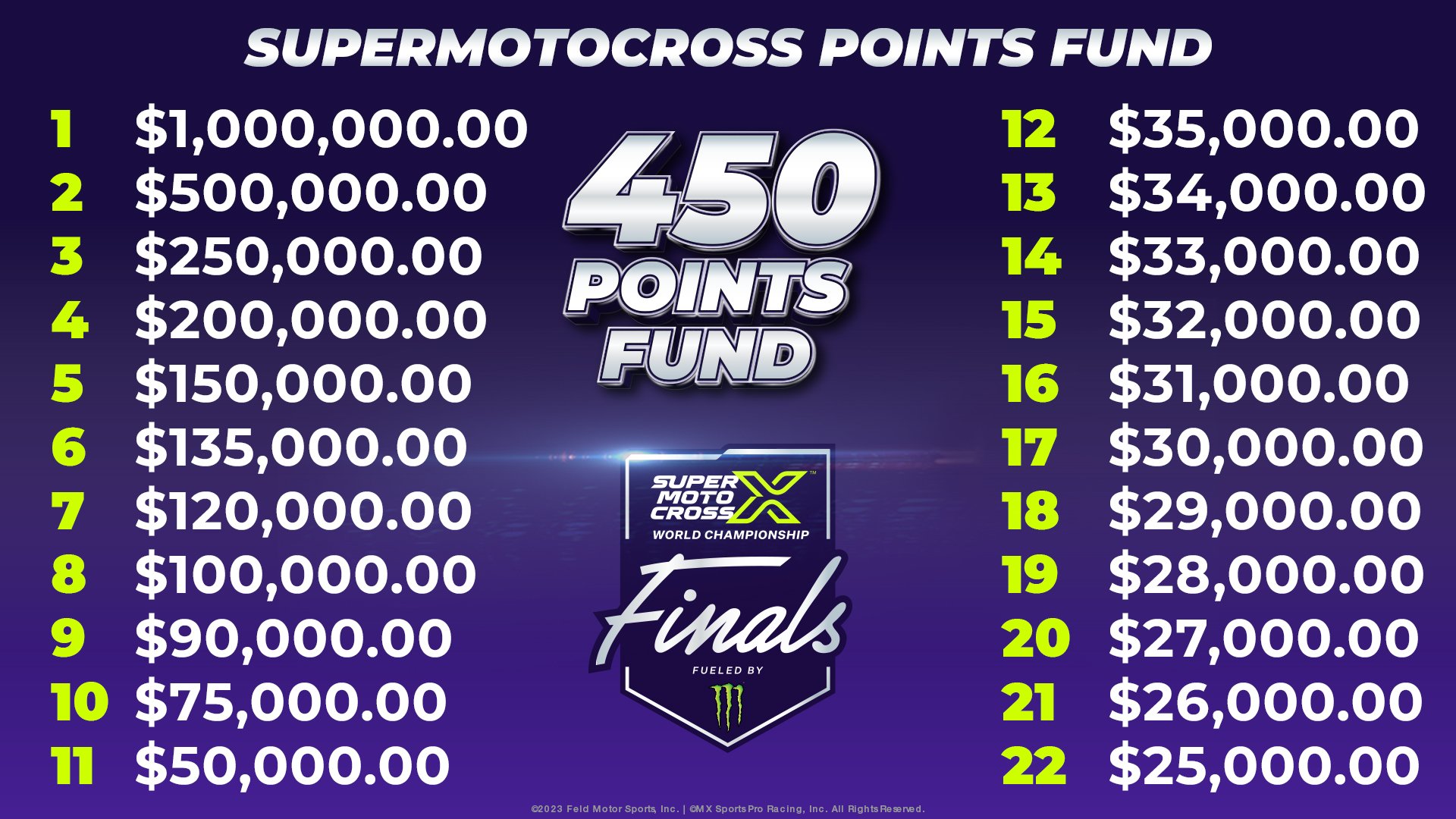 Image with 450 cash payouts. The 450cc class SMX Champion is guaranteed a seven-figure payday of $1 million for earning the most SMX points in the three-round SMX Playoffs and Final. Second place earns $500K, third place $250K, whilepositions four through eight still pay in the six figures. Ninth position is worth $90K while a tenth-place finish will still earn a considerable $75K. Positions 11 through 22 range from $50K to $25K. 