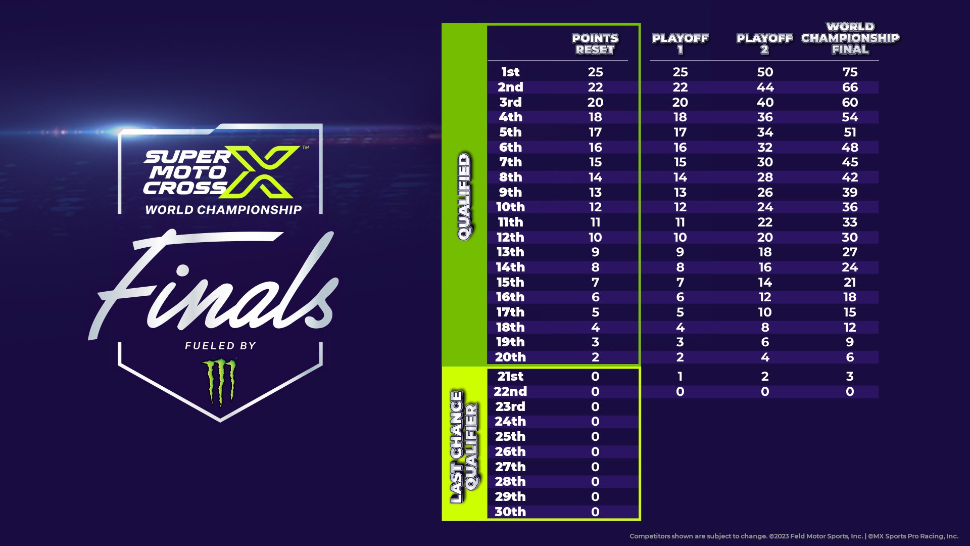 Image explaining the points. The top 20 will be seeded according to their SMX points rankings. Once seeding positions are established, the points will be reset to zero and then each position will start with a quantity of points based on their seeding position using a 25-point system. First place will start with 25 points, second 22 points, third 20 points, fourth 18 points, then will continue in single digit increments to 20th starting with two points. Positions 21st and 22nd will start with zero points.