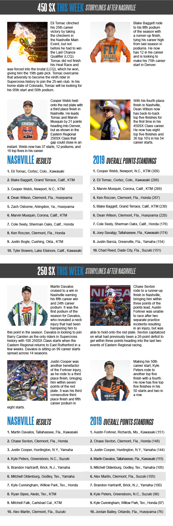 This Week in Monster Energy Supercross - Denver