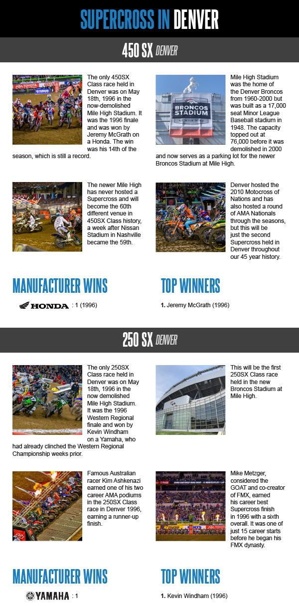 This Week in Monster Energy Supercross - Denver