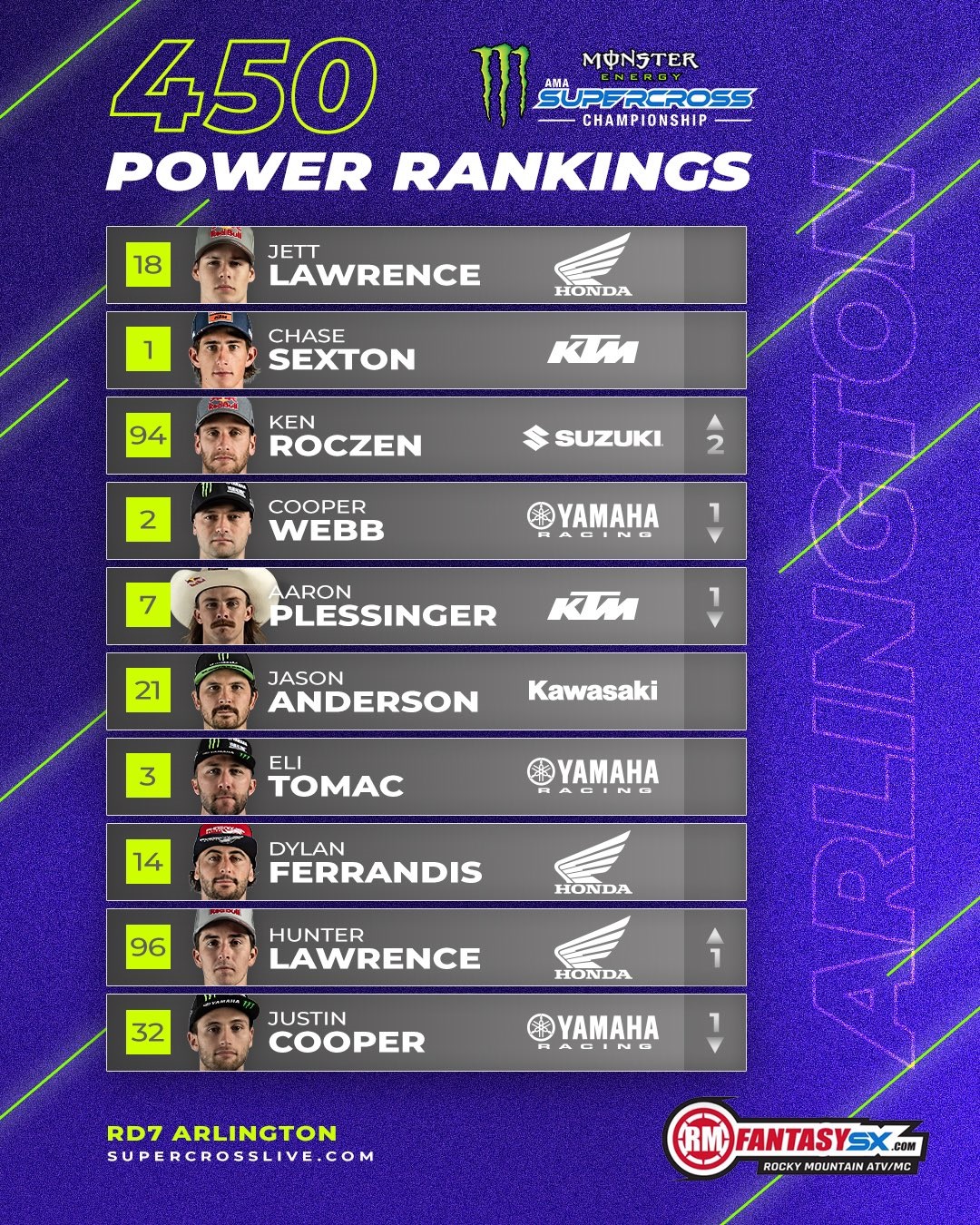 450: jett lawrence, chase sexton, ken roczen, cooper webb, aaron plessinger, jason anderson, eli tomac, dylan ferrandis, hunter lawrence, justin cooper