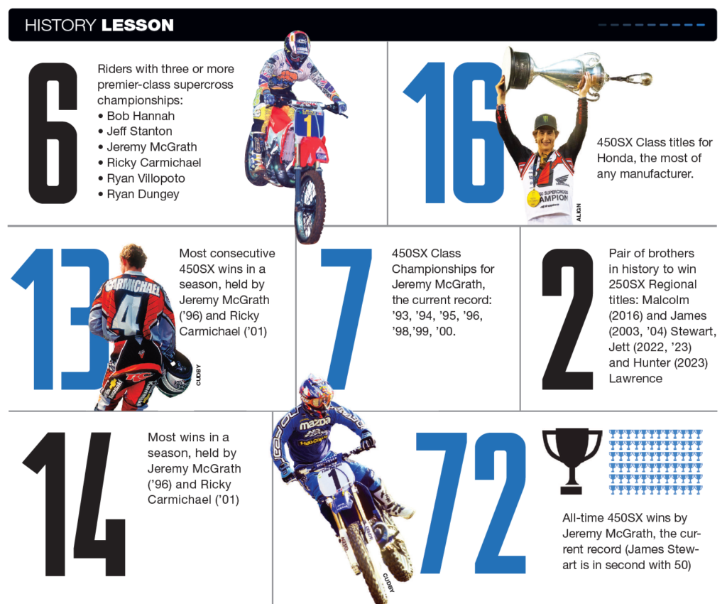 6 riders with 3+ titles: Bob Hannah, Jeff Stanton, Jeremy McGrath, Ricky Carmichael, Ryan Villopoto; 16 450 titles for Honda, 13 most wins in a season, Jeremy McGrath (96) and Ricky Carmichael (01), 7 championships for McGrath; 2 pairs of brothers to win 250 regional titles: Malcom & James Stewart, and Hunter & Jett Lawrence; 14 wins in a second - held by McGrath and Carmichael; 72 all-time 450 wins by McGrath