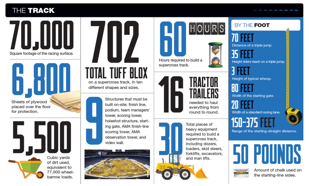 The track: 70,000 sq foot of racing surface, 6,8000 sheets of plywood on the floor, 5,500 cubic yards of dirt used, 702 total tuff blox, 9 structures that must be built on site, 60 hours time to build, 16 tractor trailers, 30 pieces of heavy equipment, 70 feet = triple jumb, 35 feet height the riders reach, 3 feet height of typical whoop, 80 feet width of starting gate, 20 feet width of standard racing lane, 150-375 feet start straight, 50 lbs. of chalk used