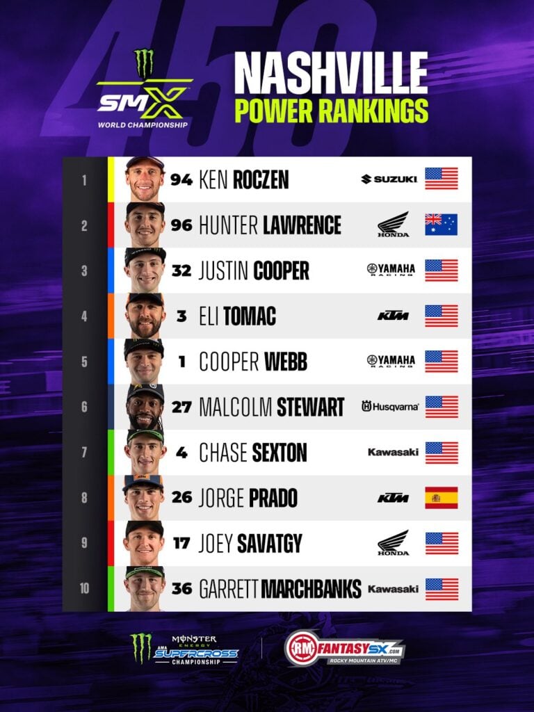 1 Ken Roczen 2 Hunter Lawrence 3 Justin Cooper 4 Eli Tomac 5 Cooper Webb 6 Malcolm Stewart 7 Chase Sexton 8 Jorge Prado 9 Joey Savatgy 10 Garrett Marchbanks