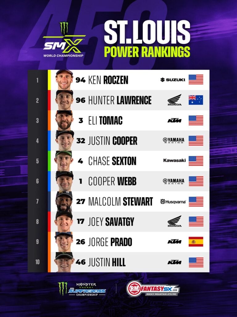 1 ken roczen 2 hunter lawrence 3 eli tomac 4 justin cooper 5 chase sexton 6 cooper webb 7 malcolm stewart 8 joey savatgy 9 jorge prado 10 justin hill