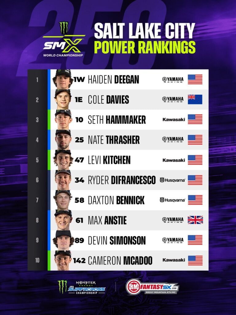 1 haiden deegan 2 cole davies 3 seth hammaker 4 nate thrasher 5 levi kitchen 6 ryder difrancesco 7 daxton bennick 8 max anstie 9 devin simonson 10 cameron mcadoo