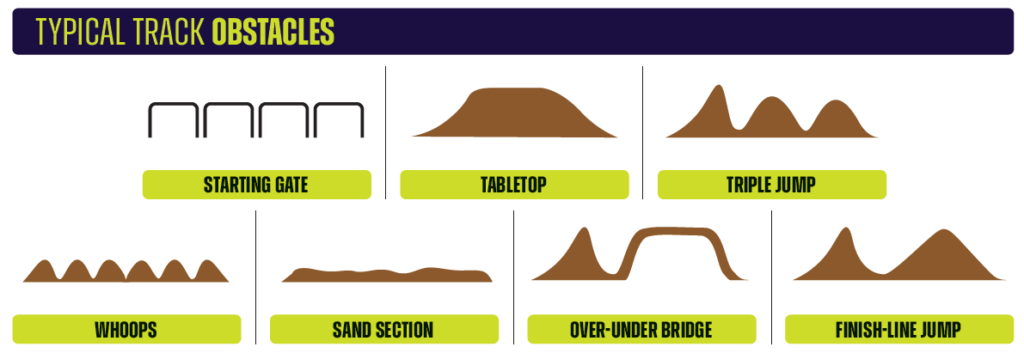 Infographic showing various obstacles found on a supercross track.