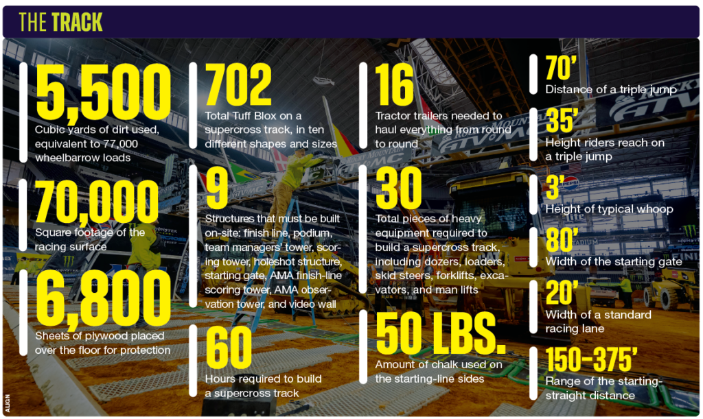 Infographic listing various stats for obstacles that riders encounter on an SMX track